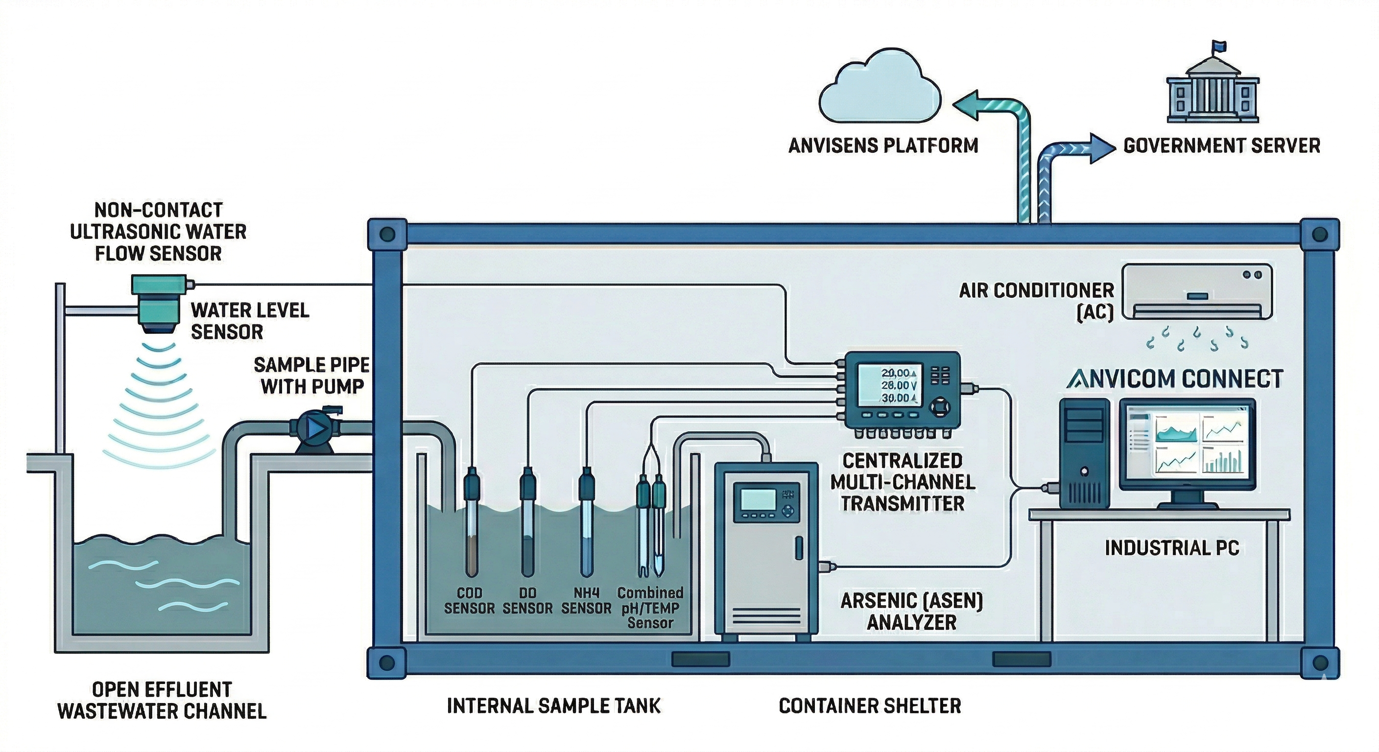 Surface Water Diagram