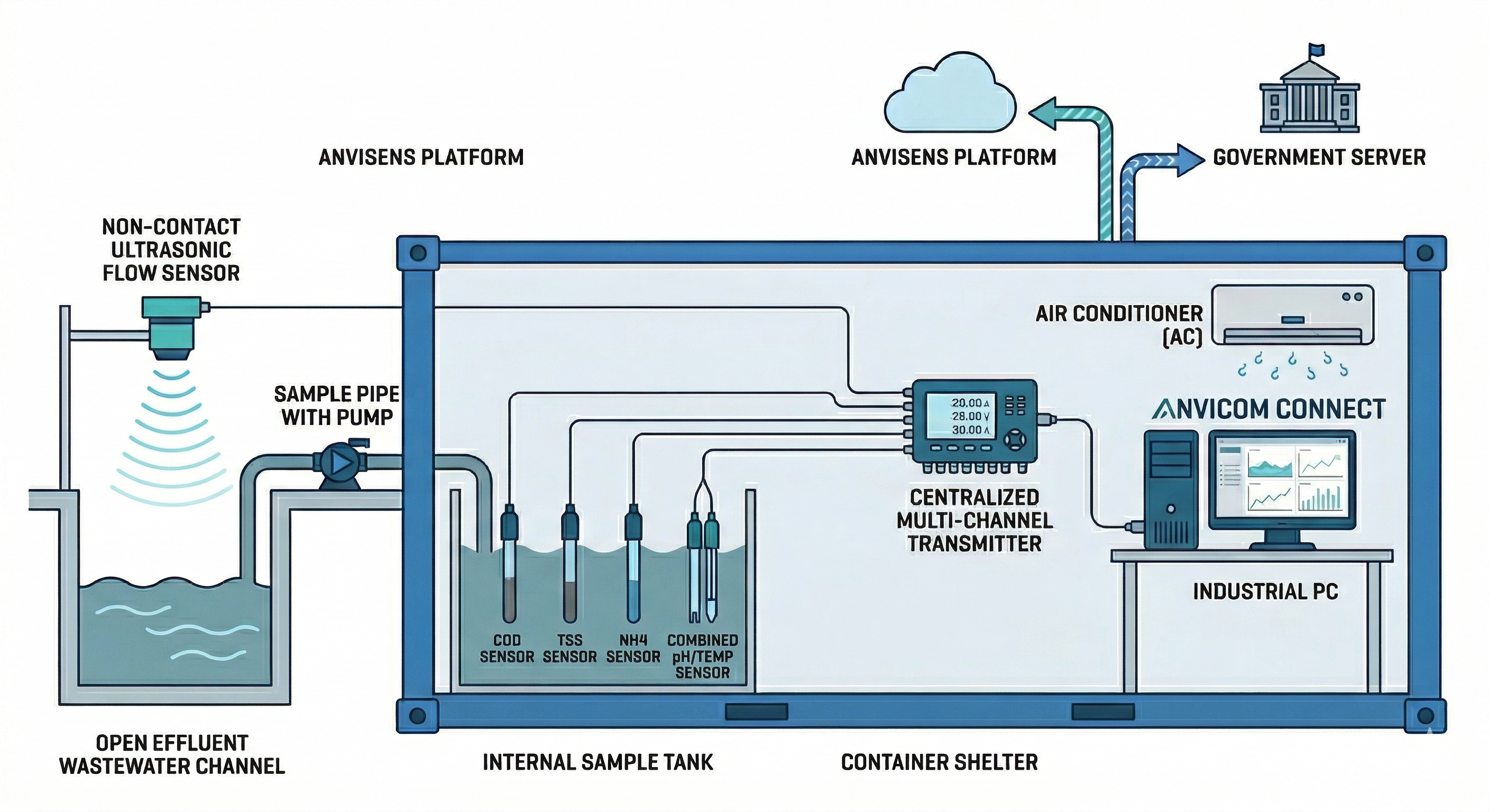 Wastewater Diagram